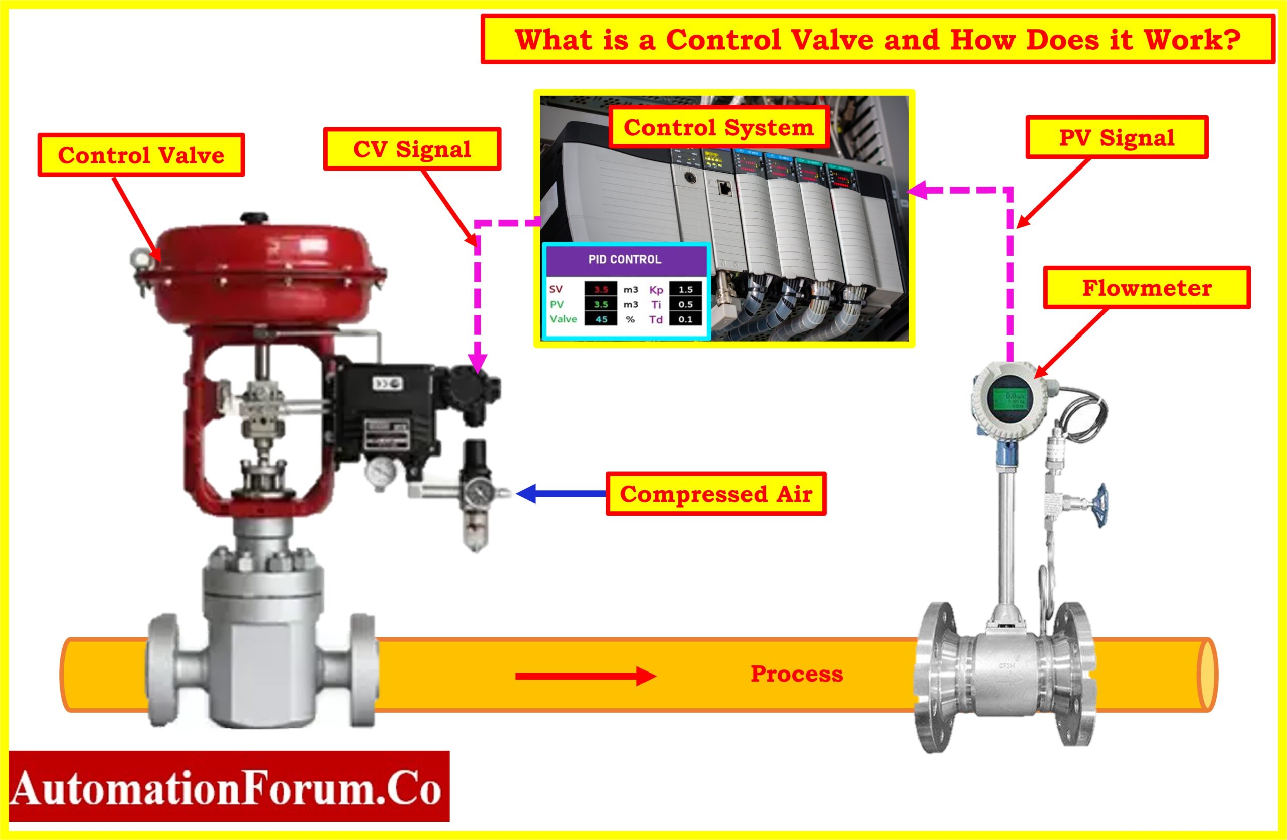 Instrumentation & Control